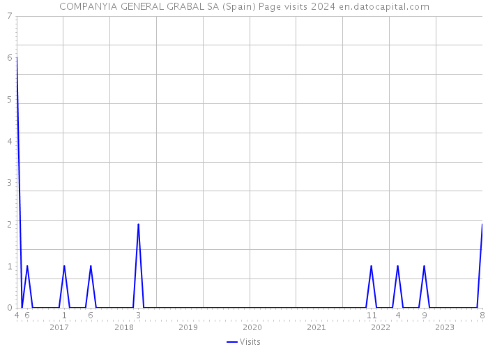 COMPANYIA GENERAL GRABAL SA (Spain) Page visits 2024 