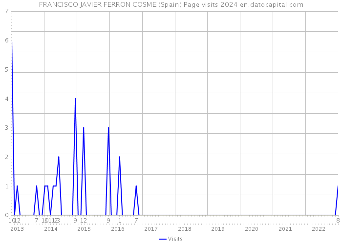 FRANCISCO JAVIER FERRON COSME (Spain) Page visits 2024 