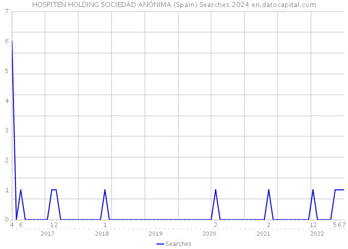 HOSPITEN HOLDING SOCIEDAD ANÓNIMA (Spain) Searches 2024 