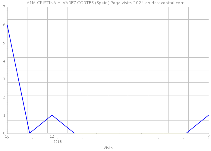 ANA CRISTINA ALVAREZ CORTES (Spain) Page visits 2024 