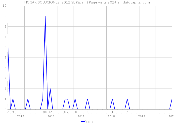 HOGAR SOLUCIONES 2012 SL (Spain) Page visits 2024 