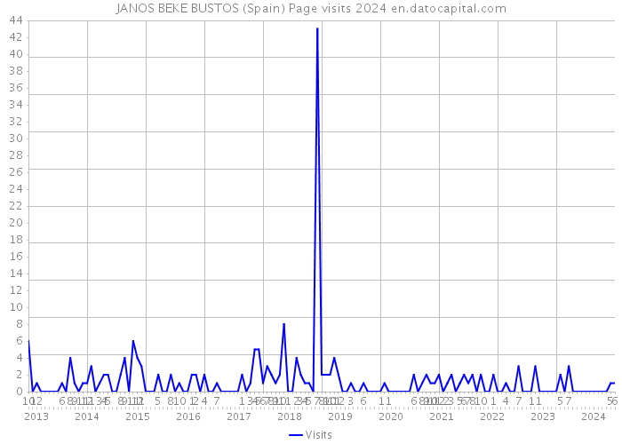 JANOS BEKE BUSTOS (Spain) Page visits 2024 