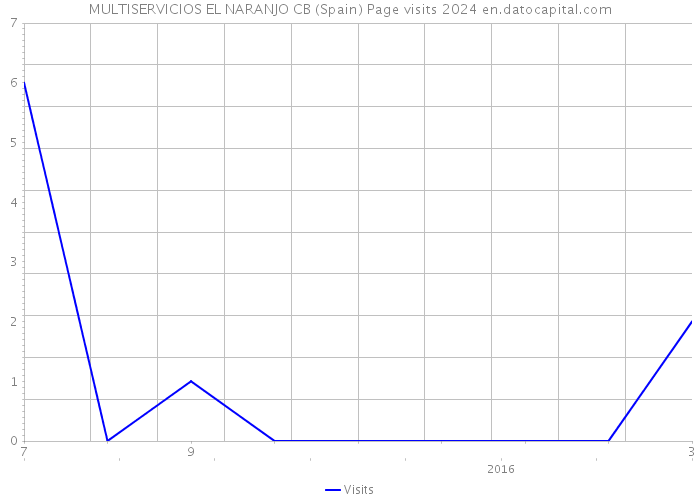 MULTISERVICIOS EL NARANJO CB (Spain) Page visits 2024 