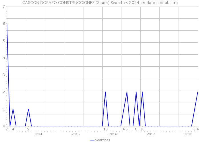GASCON DOPAZO CONSTRUCCIONES (Spain) Searches 2024 