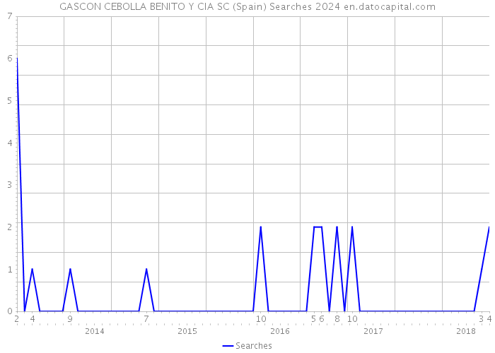 GASCON CEBOLLA BENITO Y CIA SC (Spain) Searches 2024 