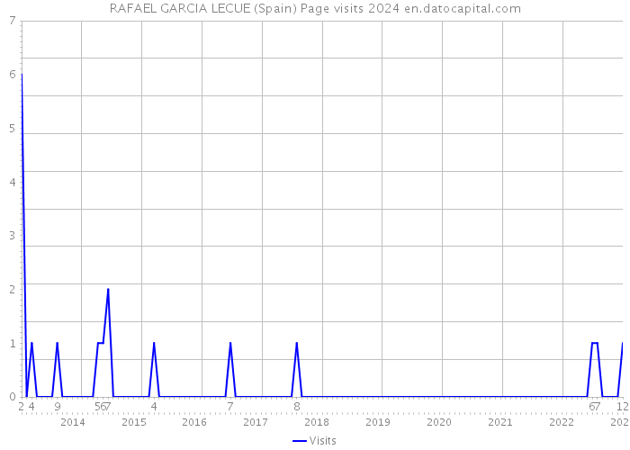 RAFAEL GARCIA LECUE (Spain) Page visits 2024 