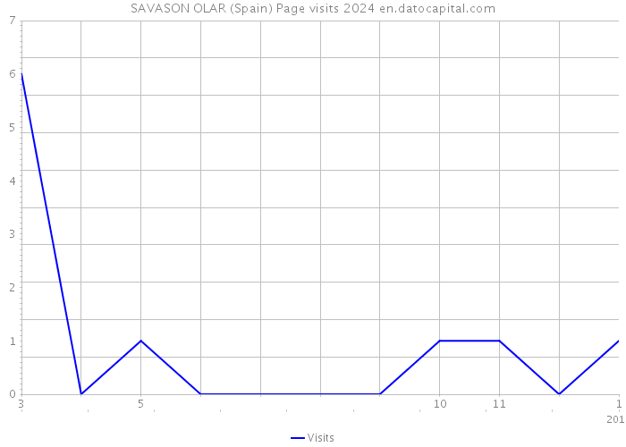 SAVASON OLAR (Spain) Page visits 2024 