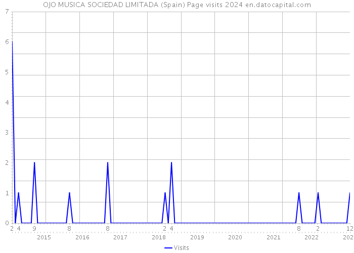 OJO MUSICA SOCIEDAD LIMITADA (Spain) Page visits 2024 