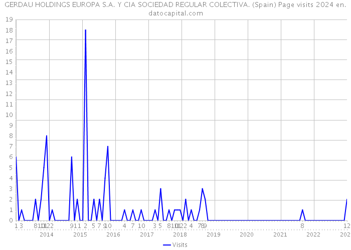 GERDAU HOLDINGS EUROPA S.A. Y CIA SOCIEDAD REGULAR COLECTIVA. (Spain) Page visits 2024 