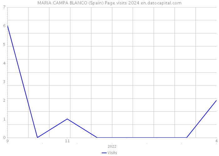 MARIA CAMPA BLANCO (Spain) Page visits 2024 