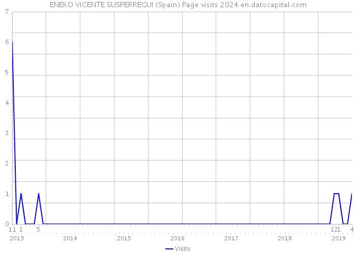 ENEKO VICENTE SUSPERREGUI (Spain) Page visits 2024 