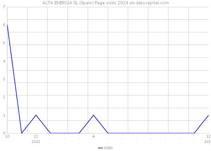 ALTA ENERGIA SL (Spain) Page visits 2024 