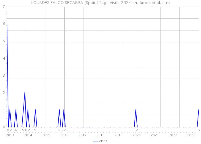 LOURDES FALCO SEGARRA (Spain) Page visits 2024 