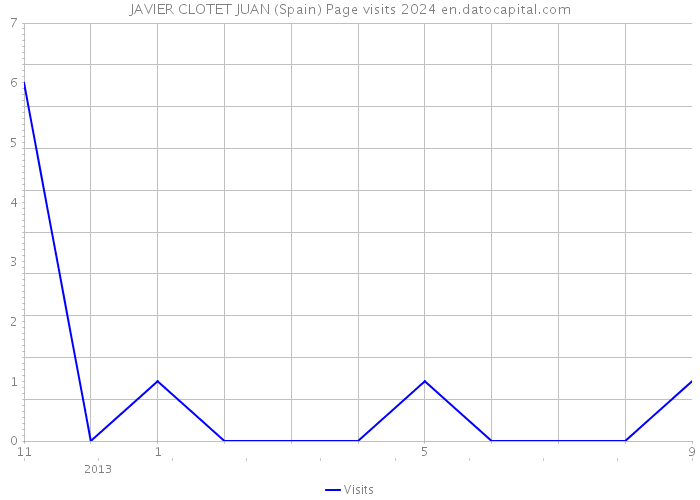 JAVIER CLOTET JUAN (Spain) Page visits 2024 