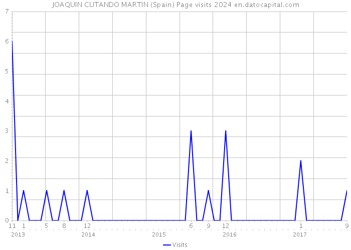 JOAQUIN CUTANDO MARTIN (Spain) Page visits 2024 