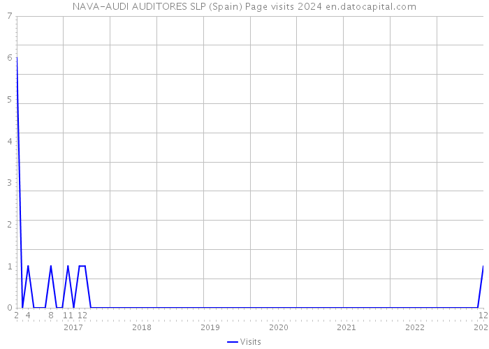 NAVA-AUDI AUDITORES SLP (Spain) Page visits 2024 