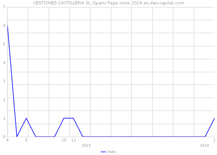 GESTIONES CASTILLERIA SL (Spain) Page visits 2024 