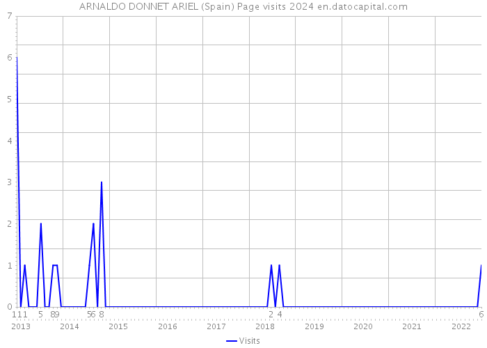 ARNALDO DONNET ARIEL (Spain) Page visits 2024 