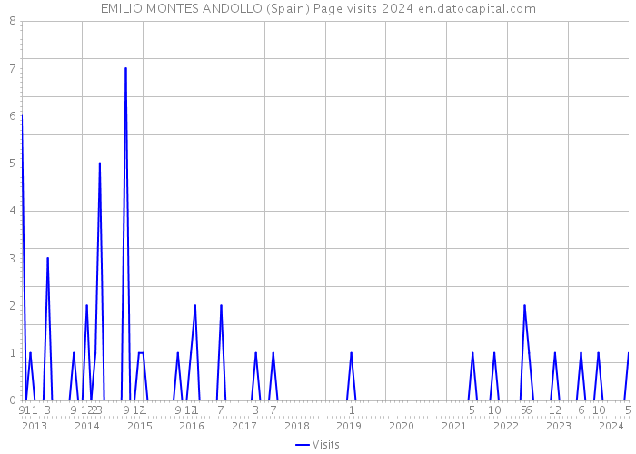 EMILIO MONTES ANDOLLO (Spain) Page visits 2024 