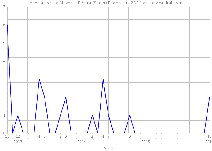 Asociacion de Mayores Piñera (Spain) Page visits 2024 