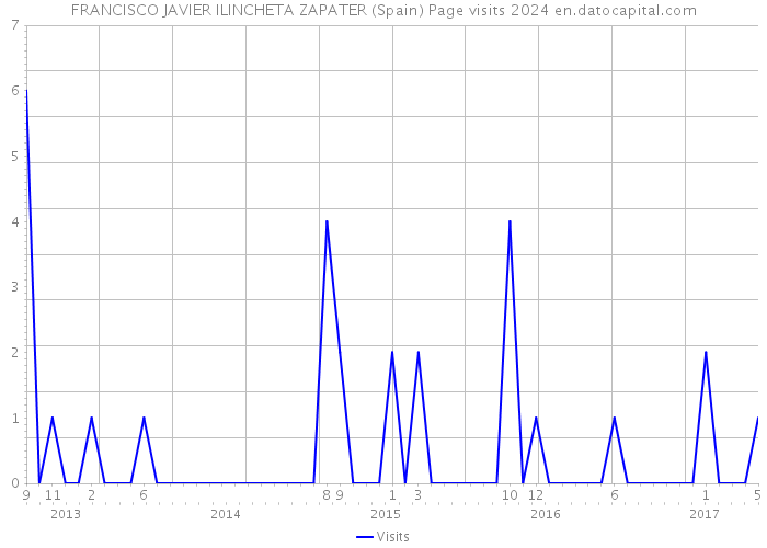 FRANCISCO JAVIER ILINCHETA ZAPATER (Spain) Page visits 2024 