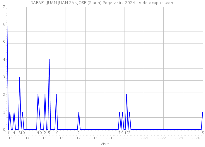 RAFAEL JUAN JUAN SANJOSE (Spain) Page visits 2024 