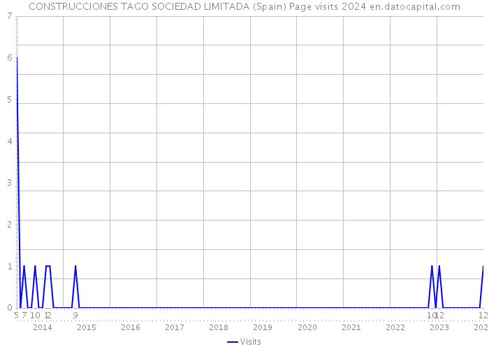 CONSTRUCCIONES TAGO SOCIEDAD LIMITADA (Spain) Page visits 2024 