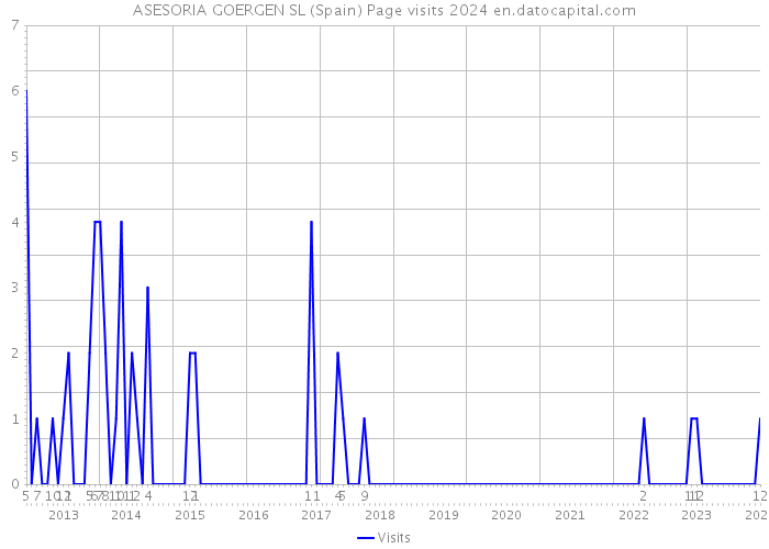 ASESORIA GOERGEN SL (Spain) Page visits 2024 