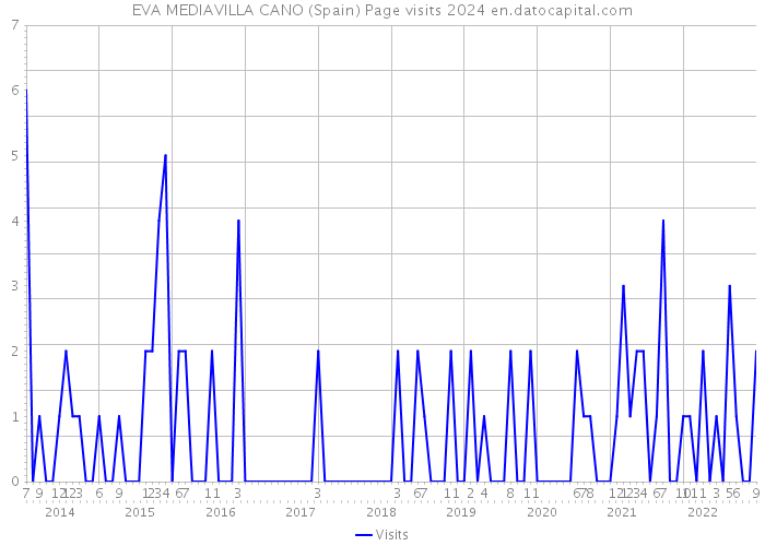 EVA MEDIAVILLA CANO (Spain) Page visits 2024 