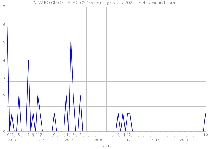 ALVARO GIRON PALACIOS (Spain) Page visits 2024 