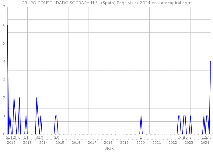 GRUPO CONSOLIDADO SOGRAPAIN SL (Spain) Page visits 2024 