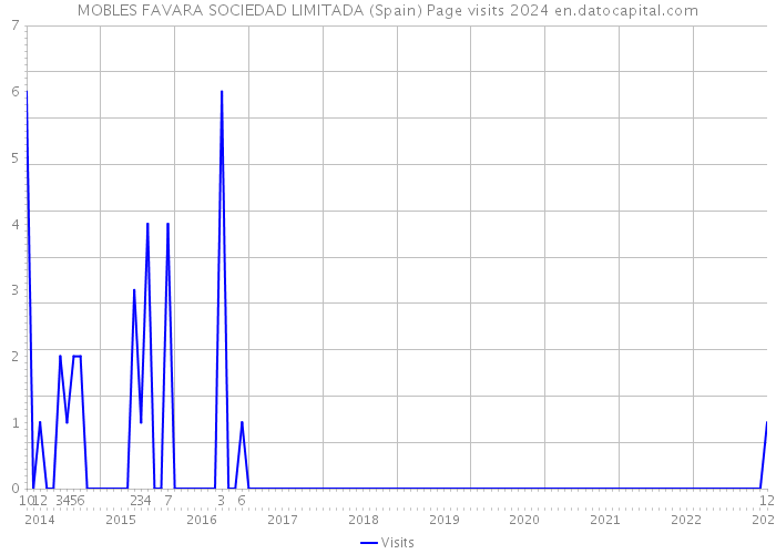 MOBLES FAVARA SOCIEDAD LIMITADA (Spain) Page visits 2024 