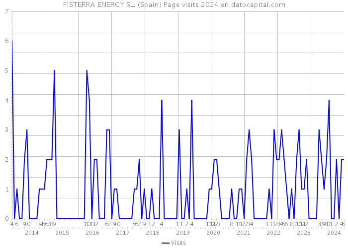 FISTERRA ENERGY SL. (Spain) Page visits 2024 