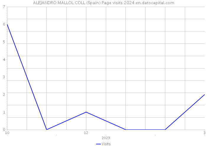 ALEJANDRO MALLOL COLL (Spain) Page visits 2024 