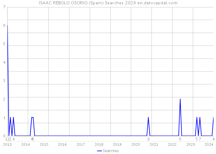 ISAAC REBOLO OSORIO (Spain) Searches 2024 