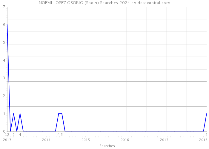 NOEMI LOPEZ OSORIO (Spain) Searches 2024 