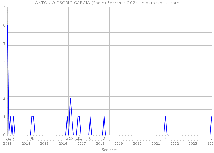 ANTONIO OSORIO GARCIA (Spain) Searches 2024 