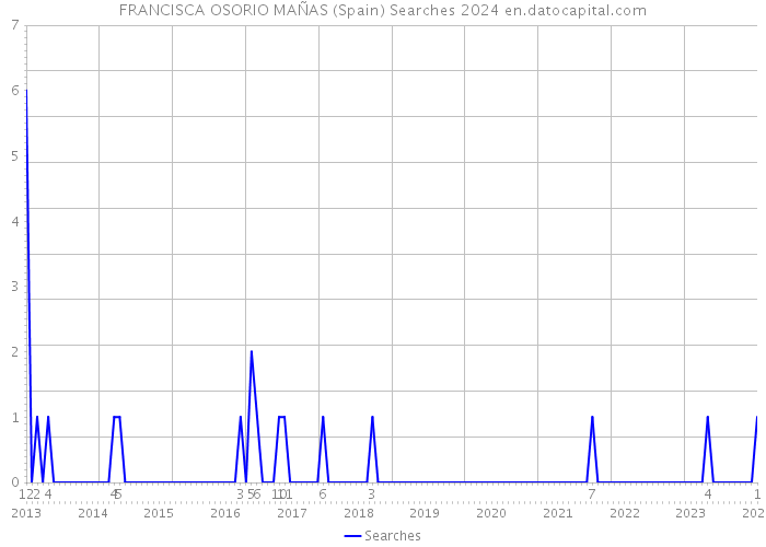 FRANCISCA OSORIO MAÑAS (Spain) Searches 2024 