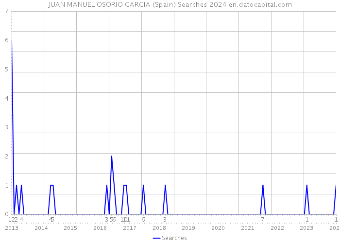 JUAN MANUEL OSORIO GARCIA (Spain) Searches 2024 