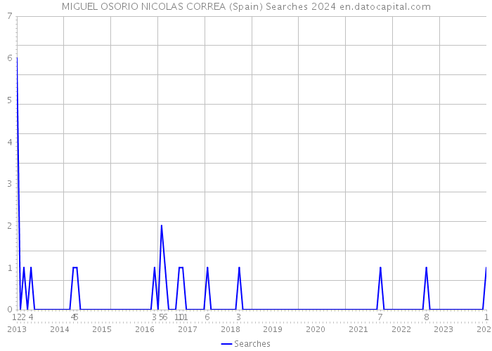 MIGUEL OSORIO NICOLAS CORREA (Spain) Searches 2024 