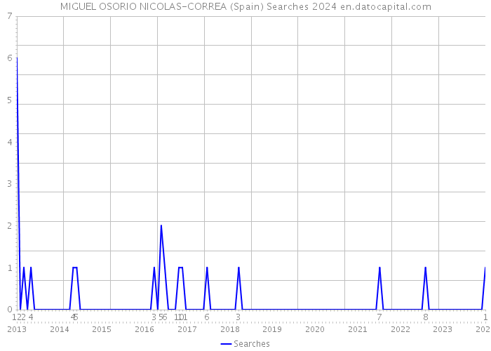 MIGUEL OSORIO NICOLAS-CORREA (Spain) Searches 2024 