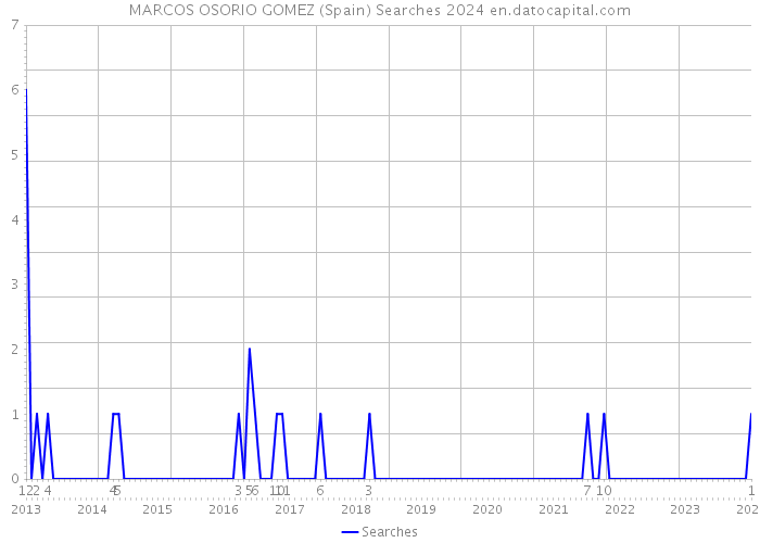 MARCOS OSORIO GOMEZ (Spain) Searches 2024 