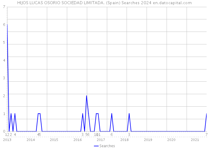 HIJOS LUCAS OSORIO SOCIEDAD LIMITADA. (Spain) Searches 2024 