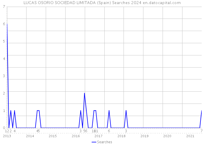 LUCAS OSORIO SOCIEDAD LIMITADA (Spain) Searches 2024 