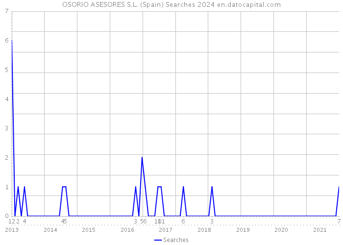 OSORIO ASESORES S.L. (Spain) Searches 2024 