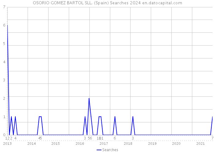 OSORIO GOMEZ BARTOL SLL. (Spain) Searches 2024 