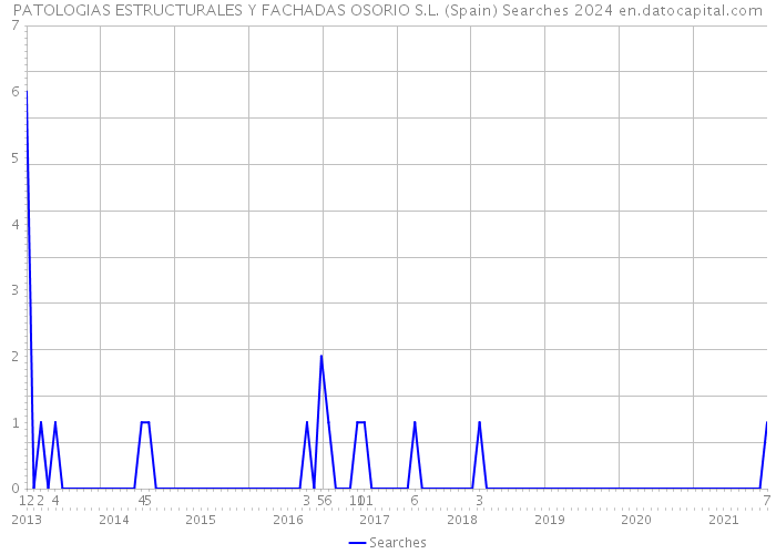 PATOLOGIAS ESTRUCTURALES Y FACHADAS OSORIO S.L. (Spain) Searches 2024 