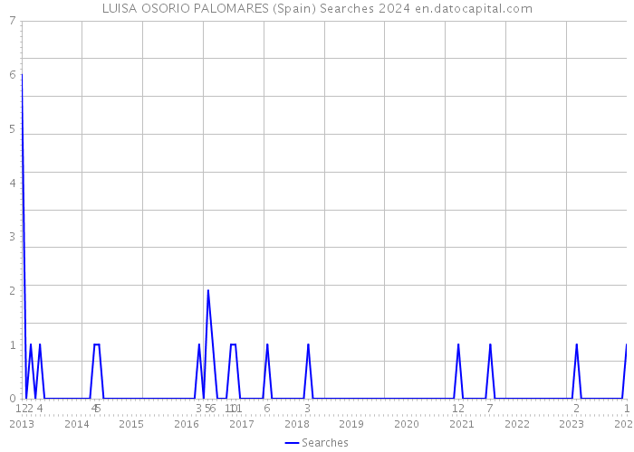 LUISA OSORIO PALOMARES (Spain) Searches 2024 