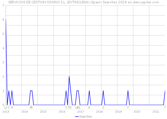 SERVICIOS DE GESTION OSORIO S.L. (EXTINGUIDA) (Spain) Searches 2024 