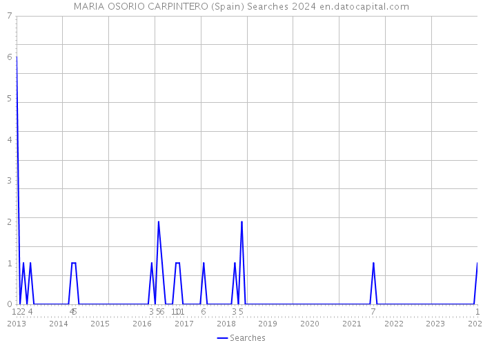 MARIA OSORIO CARPINTERO (Spain) Searches 2024 
